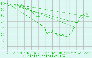 Courbe de l'humidit relative pour Genve (Sw)