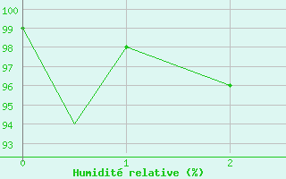 Courbe de l'humidit relative pour Deer Lake, Nfld.