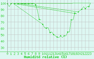 Courbe de l'humidit relative pour Grenchen