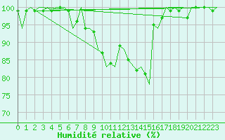Courbe de l'humidit relative pour Beauvechain (Be)
