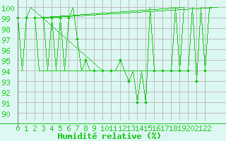 Courbe de l'humidit relative pour Porto / Pedras Rubras