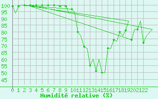 Courbe de l'humidit relative pour Porto / Pedras Rubras