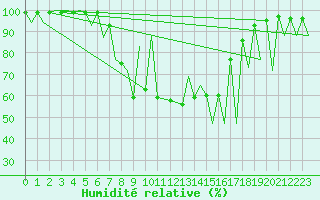 Courbe de l'humidit relative pour Emmen