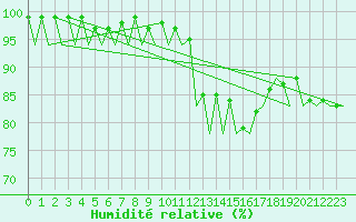 Courbe de l'humidit relative pour Santiago / Labacolla