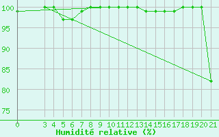 Courbe de l'humidit relative pour Zavizan
