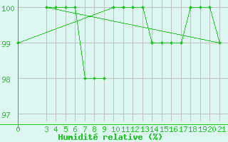 Courbe de l'humidit relative pour Zavizan