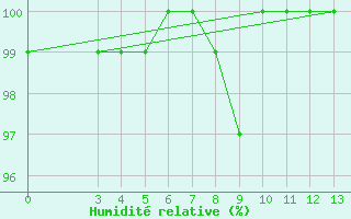 Courbe de l'humidit relative pour Zavizan