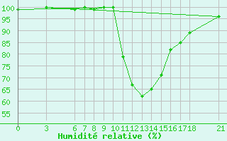 Courbe de l'humidit relative pour Akakoca