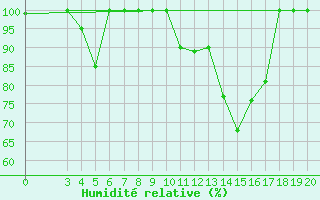 Courbe de l'humidit relative pour Zavizan