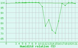 Courbe de l'humidit relative pour Zavizan