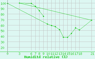 Courbe de l'humidit relative pour Murted Tur-Afb