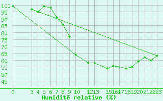 Courbe de l'humidit relative pour Roldalsfjellet