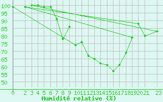 Courbe de l'humidit relative pour Twenthe (PB)