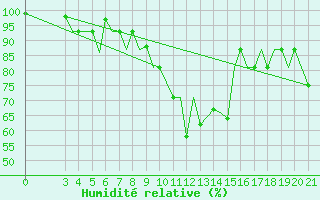 Courbe de l'humidit relative pour Ohrid