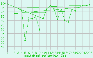 Courbe de l'humidit relative pour Reutte