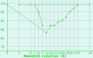 Courbe de l'humidit relative pour Akakoca