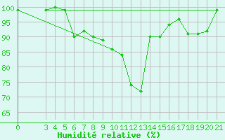Courbe de l'humidit relative pour Zadar Puntamika