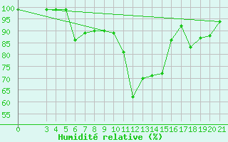 Courbe de l'humidit relative pour Zadar Puntamika