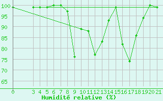 Courbe de l'humidit relative pour Zavizan