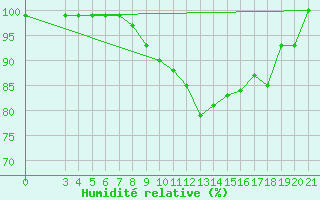 Courbe de l'humidit relative pour Bjelovar