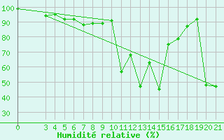 Courbe de l'humidit relative pour Zavizan