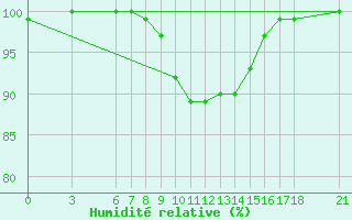 Courbe de l'humidit relative pour Akakoca