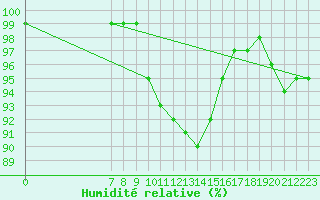 Courbe de l'humidit relative pour Hald V