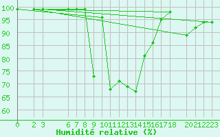 Courbe de l'humidit relative pour Ripoll