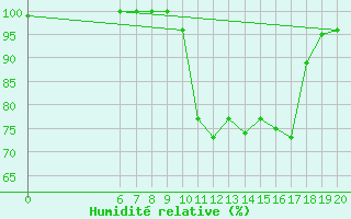 Courbe de l'humidit relative pour Zavizan