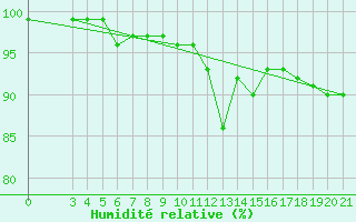 Courbe de l'humidit relative pour Bjelovar