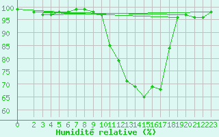 Courbe de l'humidit relative pour Brigueuil (16)