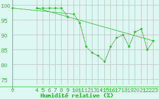 Courbe de l'humidit relative pour Bulson (08)