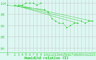 Courbe de l'humidit relative pour Zlatibor