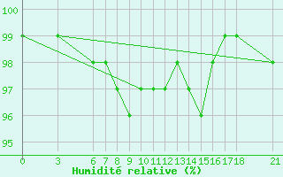 Courbe de l'humidit relative pour Bingol