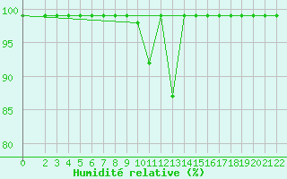 Courbe de l'humidit relative pour Vals