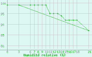 Courbe de l'humidit relative pour Bjelasnica
