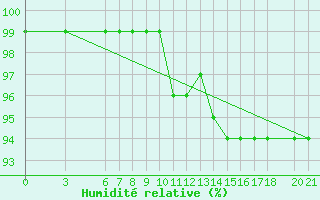 Courbe de l'humidit relative pour Bjelasnica