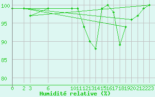 Courbe de l'humidit relative pour Elsenborn (Be)