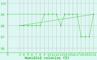 Courbe de l'humidit relative pour Zavizan