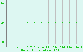 Courbe de l'humidit relative pour Bjelasnica