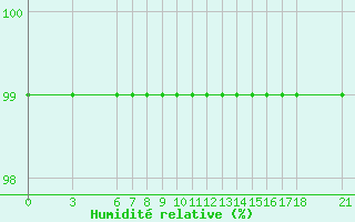 Courbe de l'humidit relative pour Bjelasnica