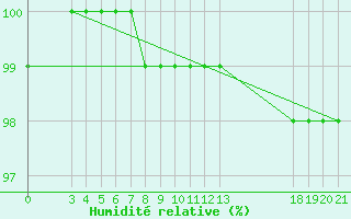 Courbe de l'humidit relative pour Zavizan