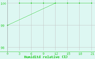 Courbe de l'humidit relative pour Petrokrepost