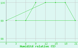 Courbe de l'humidit relative pour Vyborg