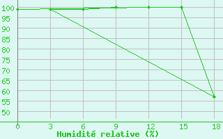 Courbe de l'humidit relative pour Temuco