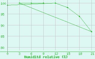 Courbe de l'humidit relative pour Kreml