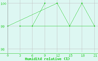 Courbe de l'humidit relative pour Gajny