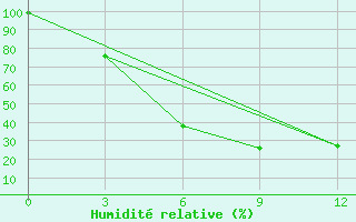 Courbe de l'humidit relative pour Tastyp