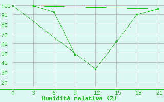Courbe de l'humidit relative pour Kazanskaja