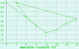 Courbe de l'humidit relative pour Florina